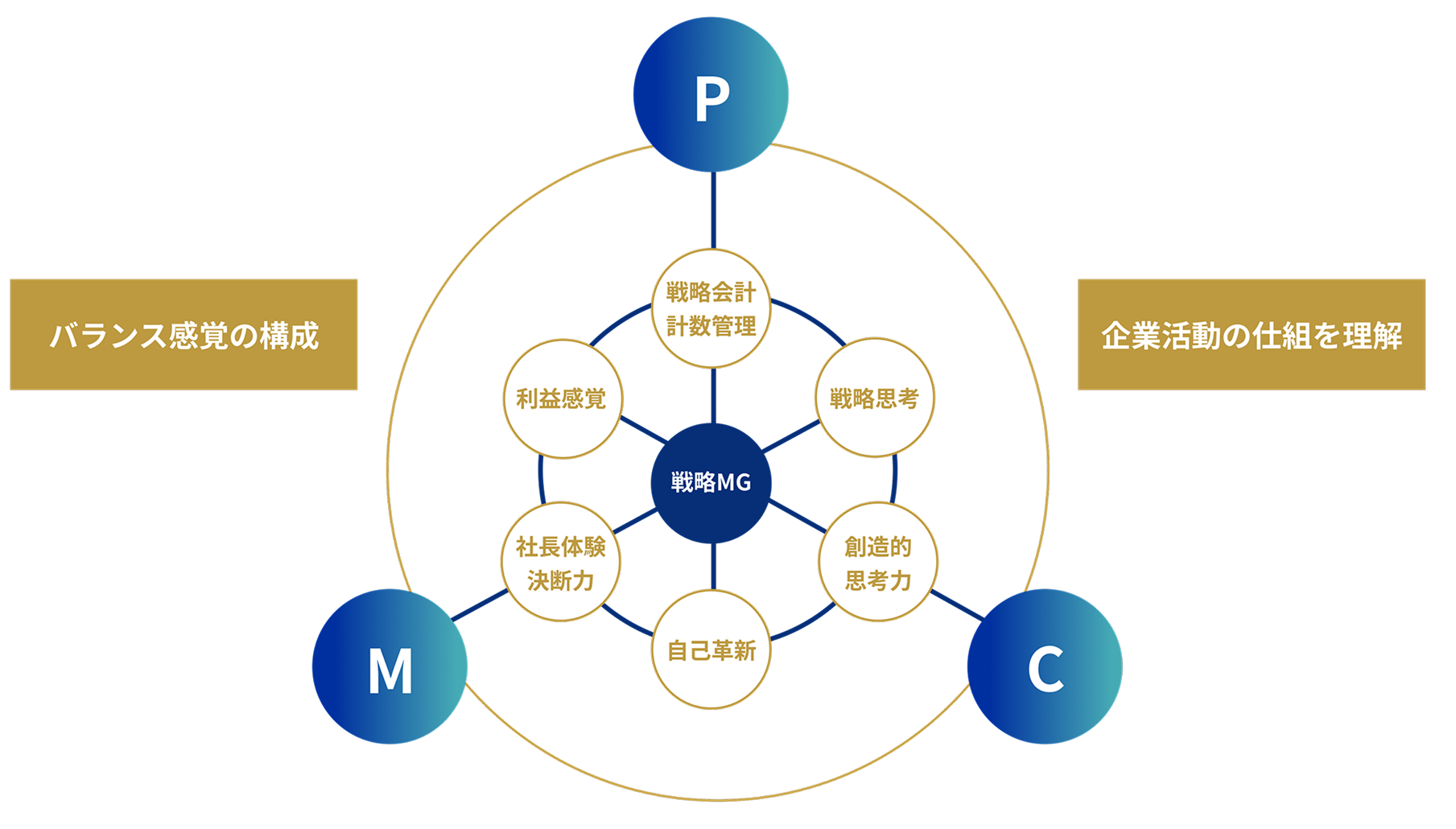 戦略MG ｜企業成長戦略支援センター｜戦略MG（マネジメントゲーム