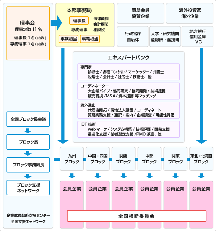 企業成長戦略支援センター支援体制