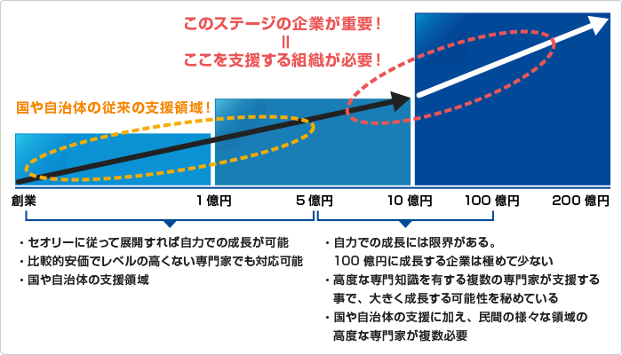 当法人が支援する対象企業