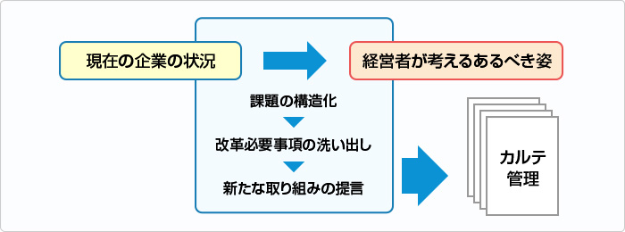 問題点や目標等をカルテとして管理し、改善や新たな取り組みの状況を共有化します。