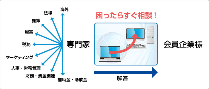 判断に迷っているといったようなことでもメールでお気軽にご相談いただけます。