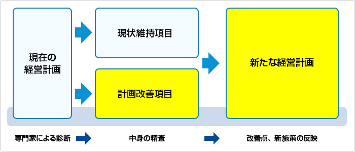 当法人では、会員企業様の経営計画の診断や改善のお手伝いを会員価格で実施させて頂きます。