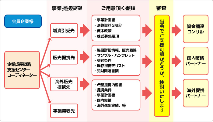 マッチング先を経費実費＋成功報酬でお探しします